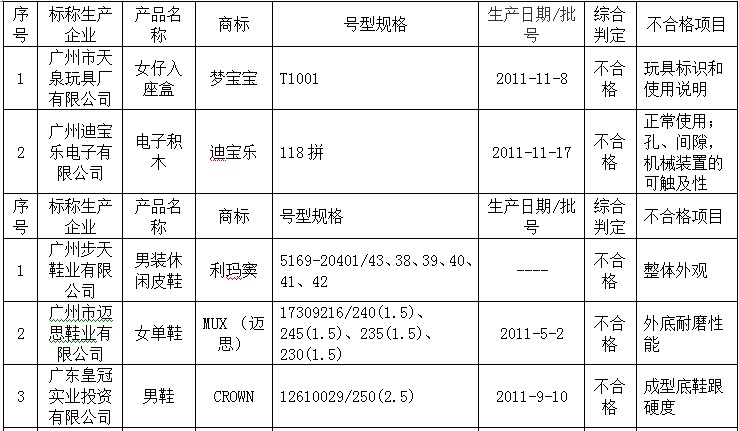 2012年廣州市鞋類質量監(jiān)督抽查不合格產品及其企業(yè)名單