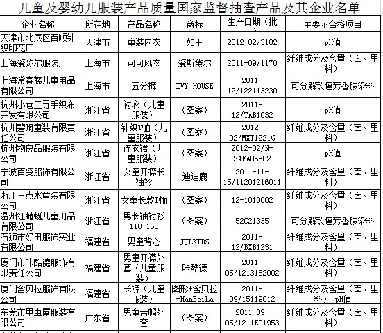 兒童嬰幼兒服飾抽檢 26種產(chǎn)品多項標準超標
