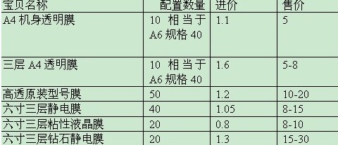 手機(jī)膜成本1元賣20元 300元包教包會(huì)送設(shè)備