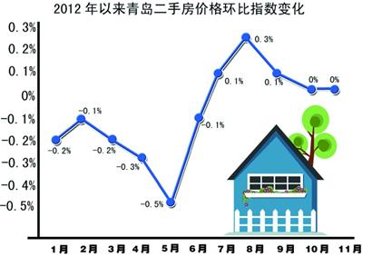 島城房價(jià)：“漲”聲中“穩(wěn)”絲不動(dòng)