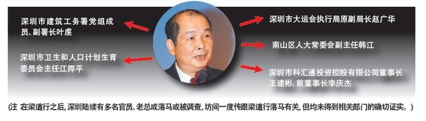 深圳原副市長(zhǎng)梁道行被開(kāi)除黨籍 牽出多少官員？